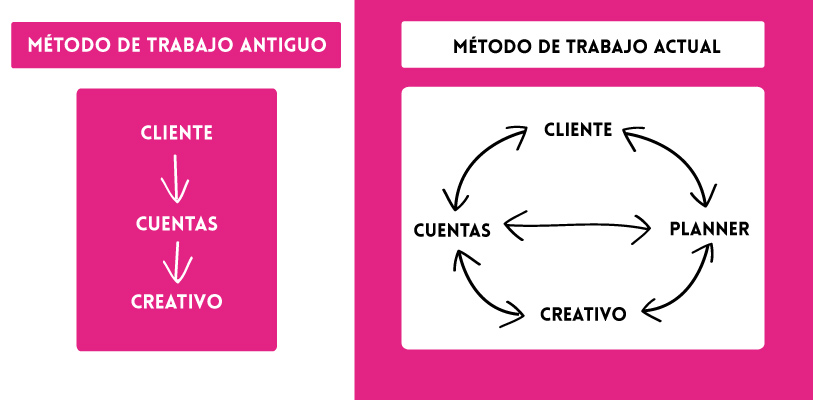 Planificación estratégica en publicidad