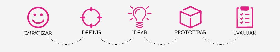 fases-del-design-thinking