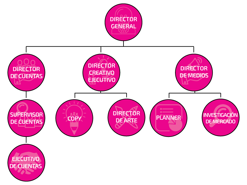 Organigrama-agencia-de-publicidad